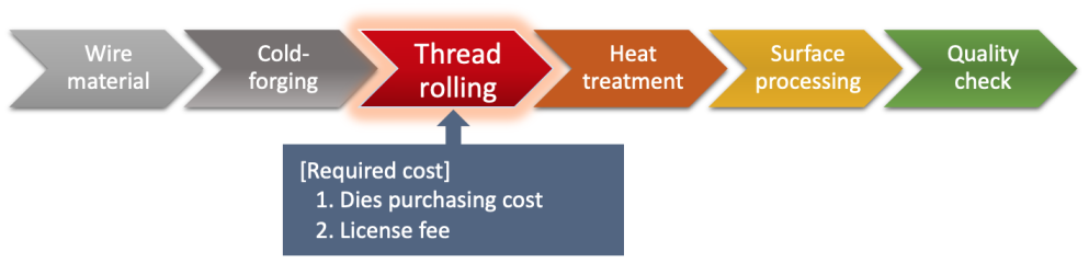 Bolt manufacturing procedure