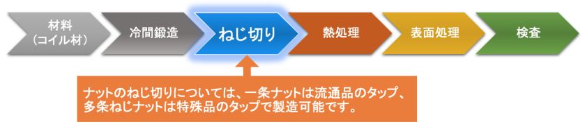 ナット製造工程