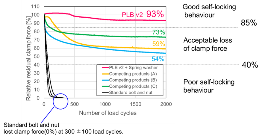 PLB v2 vibration test result graph