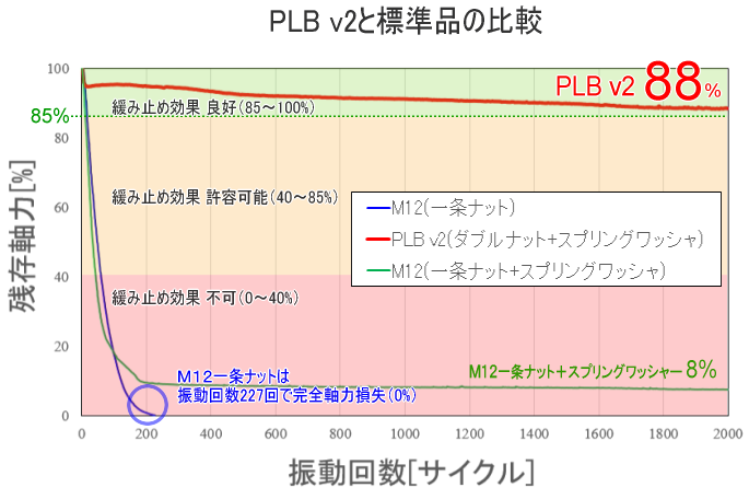 PLB v2 vibration test graph