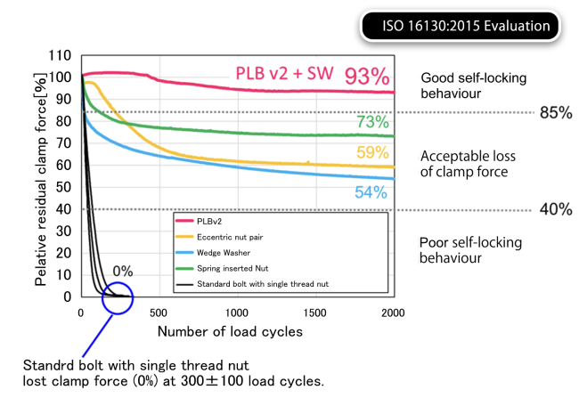 PLB v2 vibration test result graph