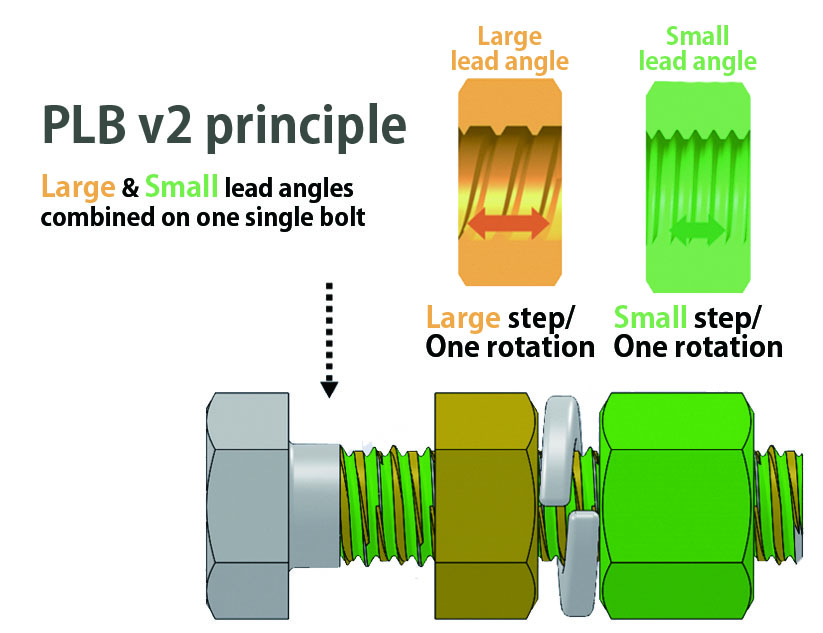 PLB v2 principle